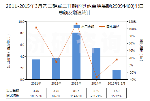 2011-2015年3月乙二醇或二甘醇的其他單烷基醚(29094400)出口總額及增速統(tǒng)計(jì)
